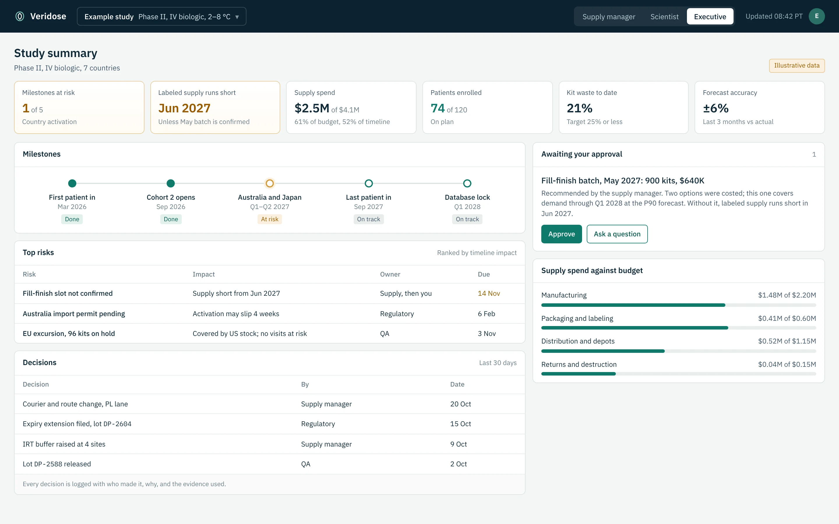 Executive view: milestones, top risks, supply spend against budget, a decision log, and one approval awaiting the executive.